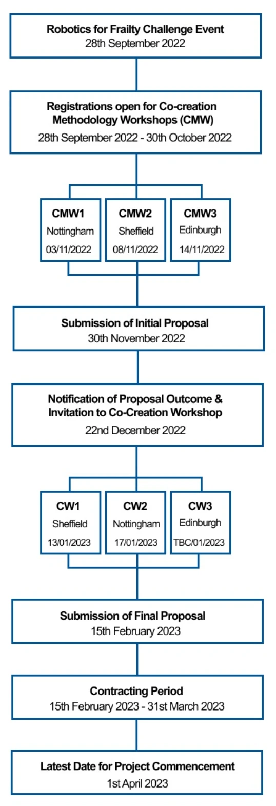 Application process